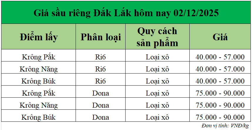 gia-sau-rieng-hom-nay-2-12-2025-1