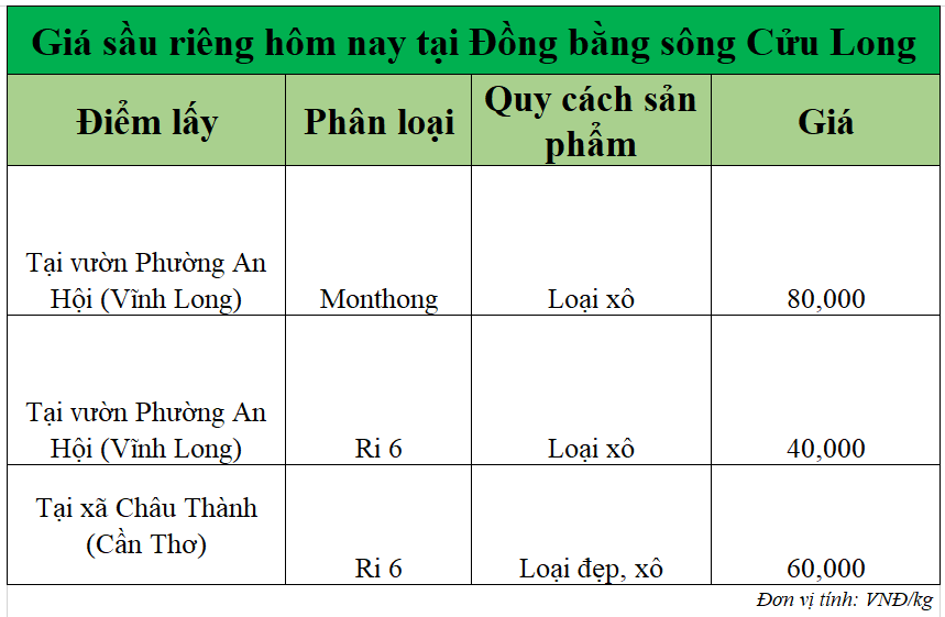 gia-sau-rieng-hom-nay-2-12-2025-2