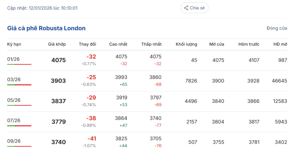gia-ca-phe-hom-nay-12-1-2026