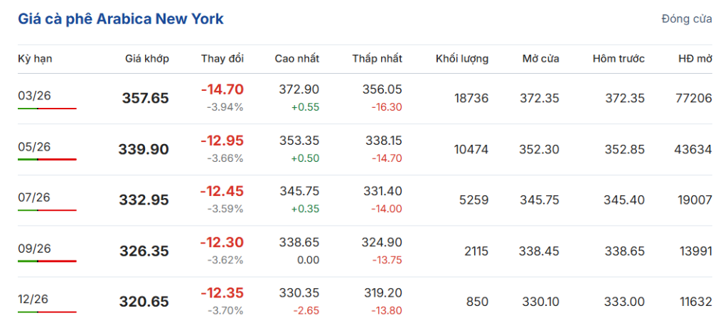 gia-ca-phe-hom-nay-12-1-2026-4