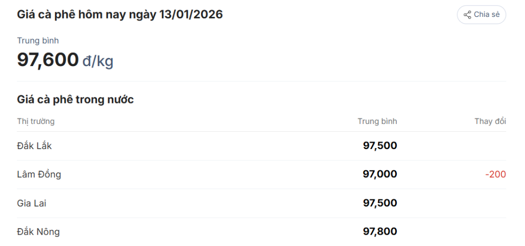gia-ca-phe-hom-nay-13-1-2026-3