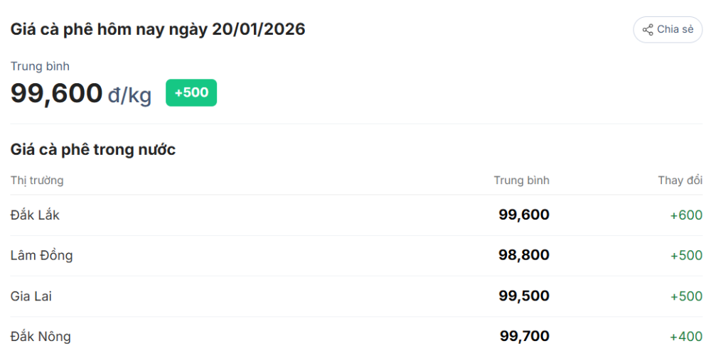 gia-ca-phe-hom-nay-20-1-2026-0-1024x501.png