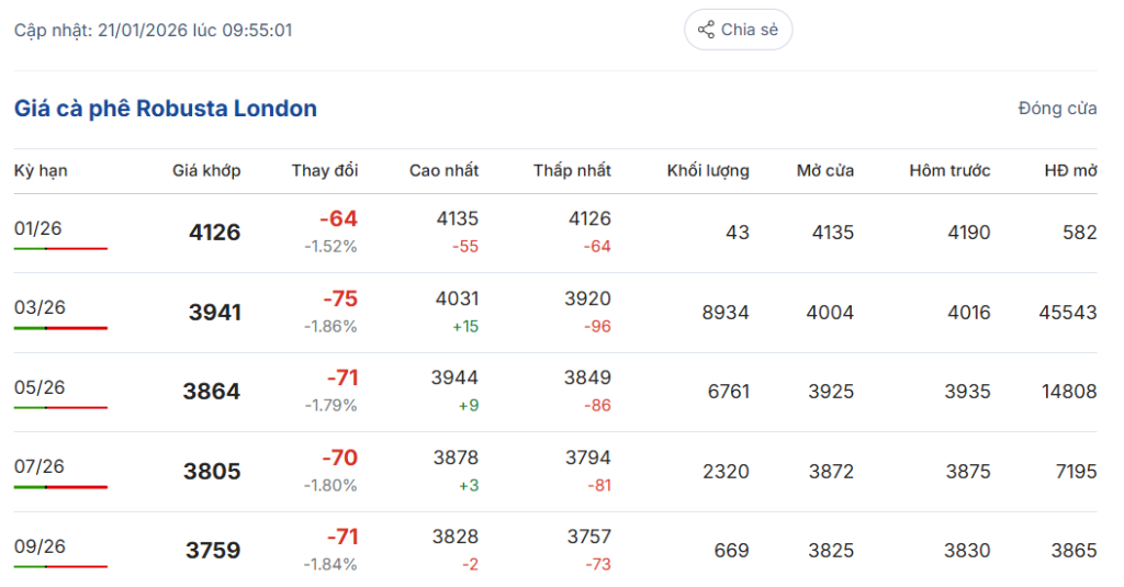 gia-ca-phe-hom-nay-21-1-2026-1