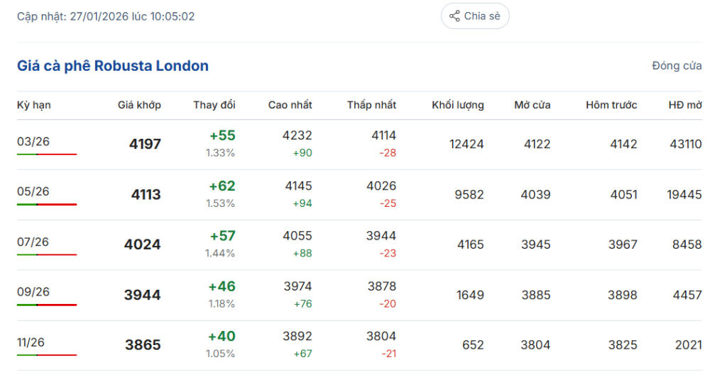 gia-ca-phe-hom-nay-27-1-2026-1