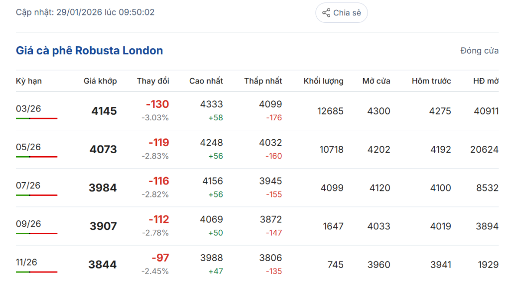 gia-ca-phe-hom-nay-29-1-2026-2
