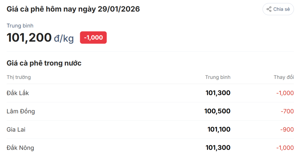 gia-ca-phe-hom-nay-29-1-2026-4