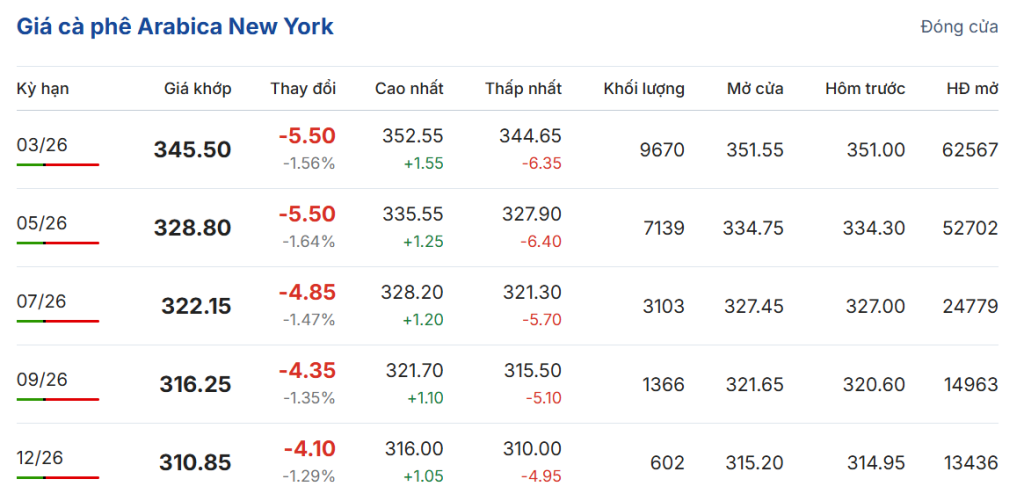gia-ca-phe-hom-nay-30-1-2026-1