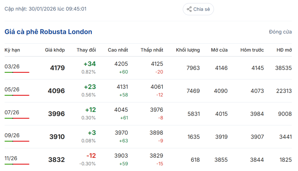 gia-ca-phe-hom-nay-30-1-2026
