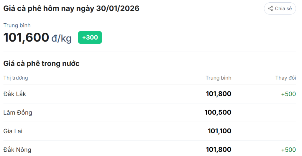 gia-ca-phe-hom-nay-30-1-2026-4