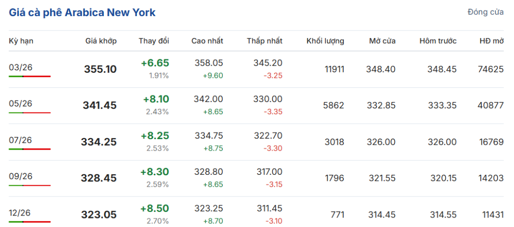 gia-ca-phe-hom-nay-5.1.2026-2