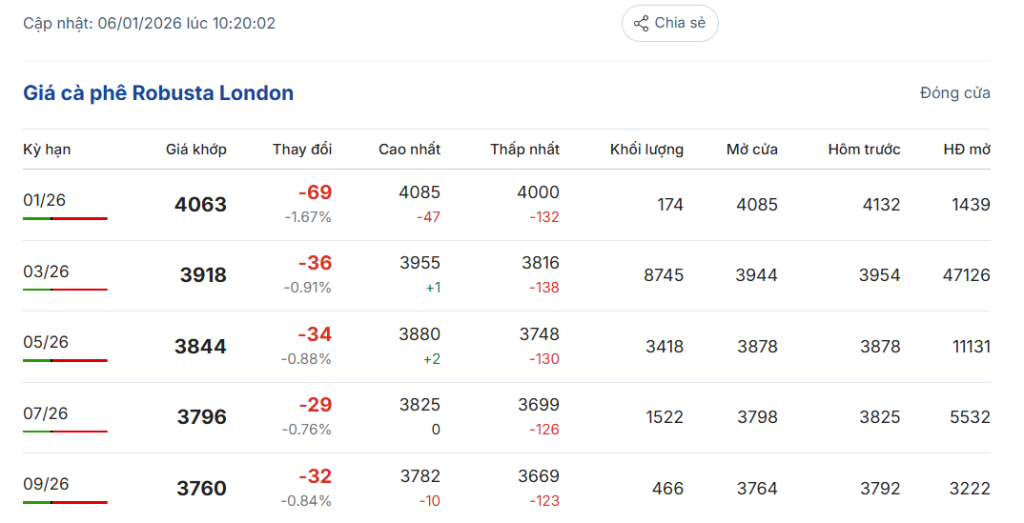 gia-ca-phe-hom-nay-6-1-2026-1