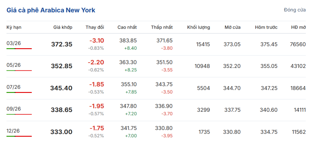 gia-ca-phe-hom-nay-9-1-2026-2
