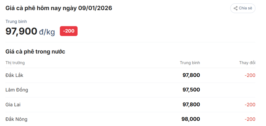 gia-ca-phe-hom-nay-9-1-2026-5