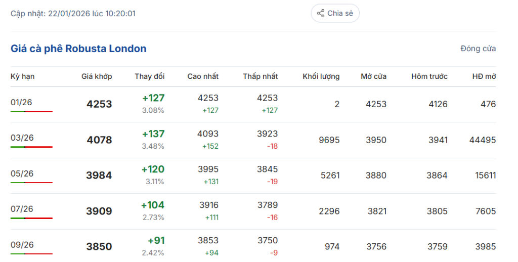 gia-ca-phe-ngay-22-1-2026-1