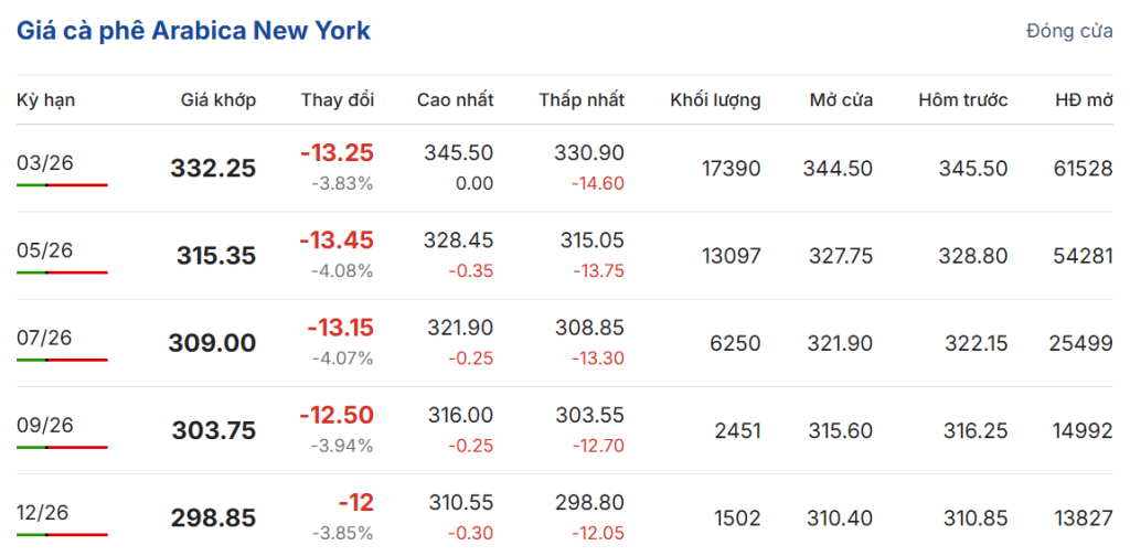 gia-ca-phe-hom-nay-2-2-2026-2
