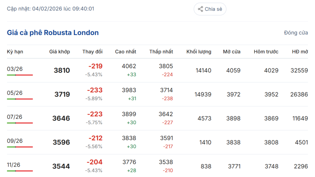 gia-ca-phe-hom-nay-4-2-2026