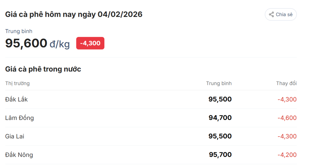 gia-ca-phe-hom-nay-4-2-2026-4