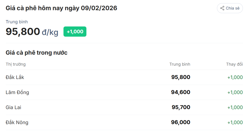 Giá cà phê hôm nay 09/02/2026