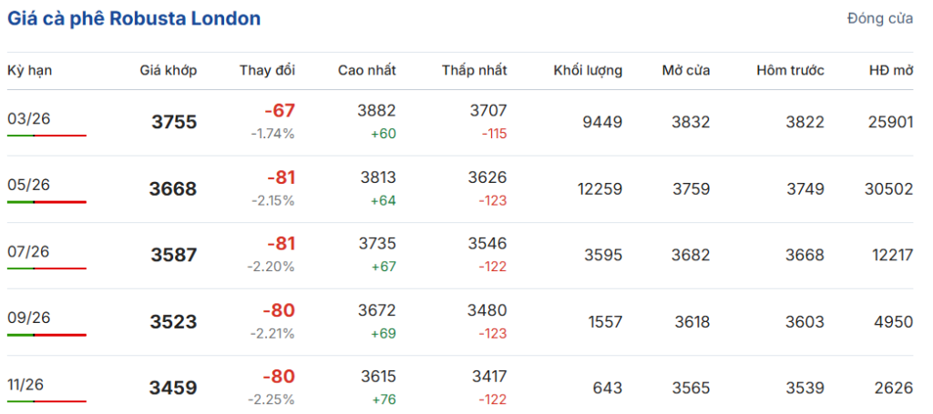 gia-ca-phe-hom-nay-9-2-2026